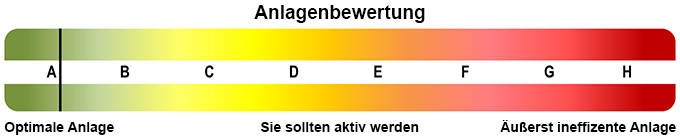 Anlagenbewertung